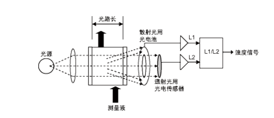 RM-MA220型在线油份浓度计(图1) RM-MA220型在线油份浓度计(图1)